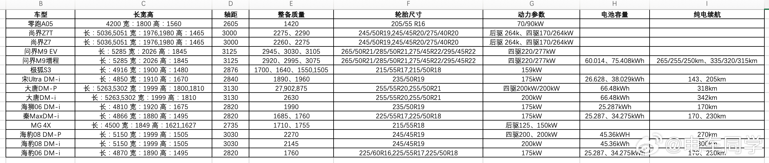 懒人福音，汇总的来了，建议你们先马后看。一个表格，了解今晚工信部申报的，各个车辆