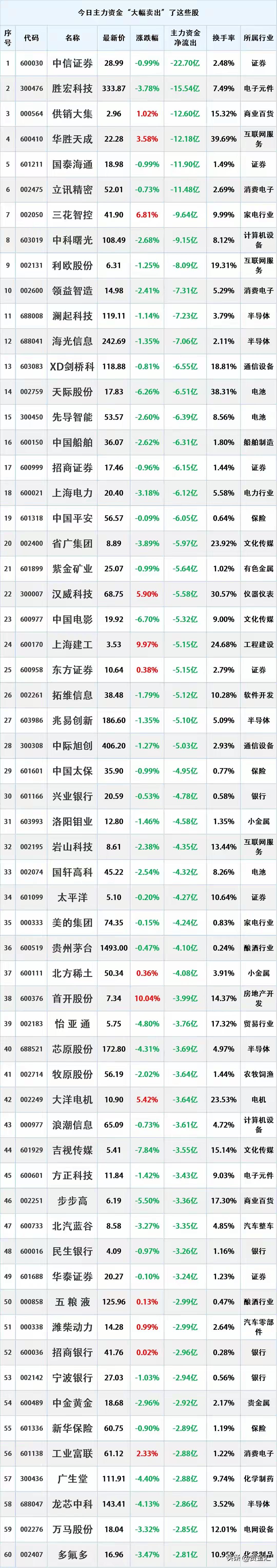 尾盘资金出逃，9.17（星期三）主力资金大幅流出的个股名单。