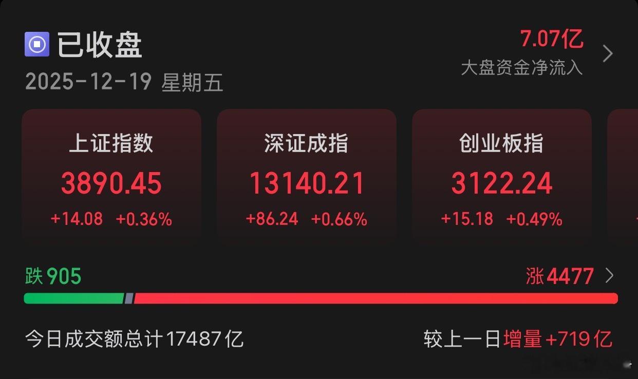 12.19收评:截至收盘，上证指数涨0.36%，报收3890.45点，深证成指涨