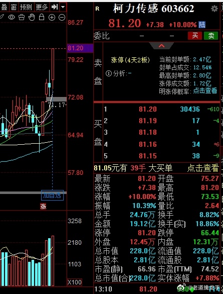 恭喜今天水下低吸$柯力传感 sh603662$ 的群会员玩家，静待明天的收获 
