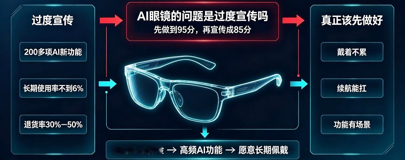 AI眼镜的问题是过度宣传吗产品背后刷到雷鸟CEO李宏伟在《产品背后》的访谈片段，