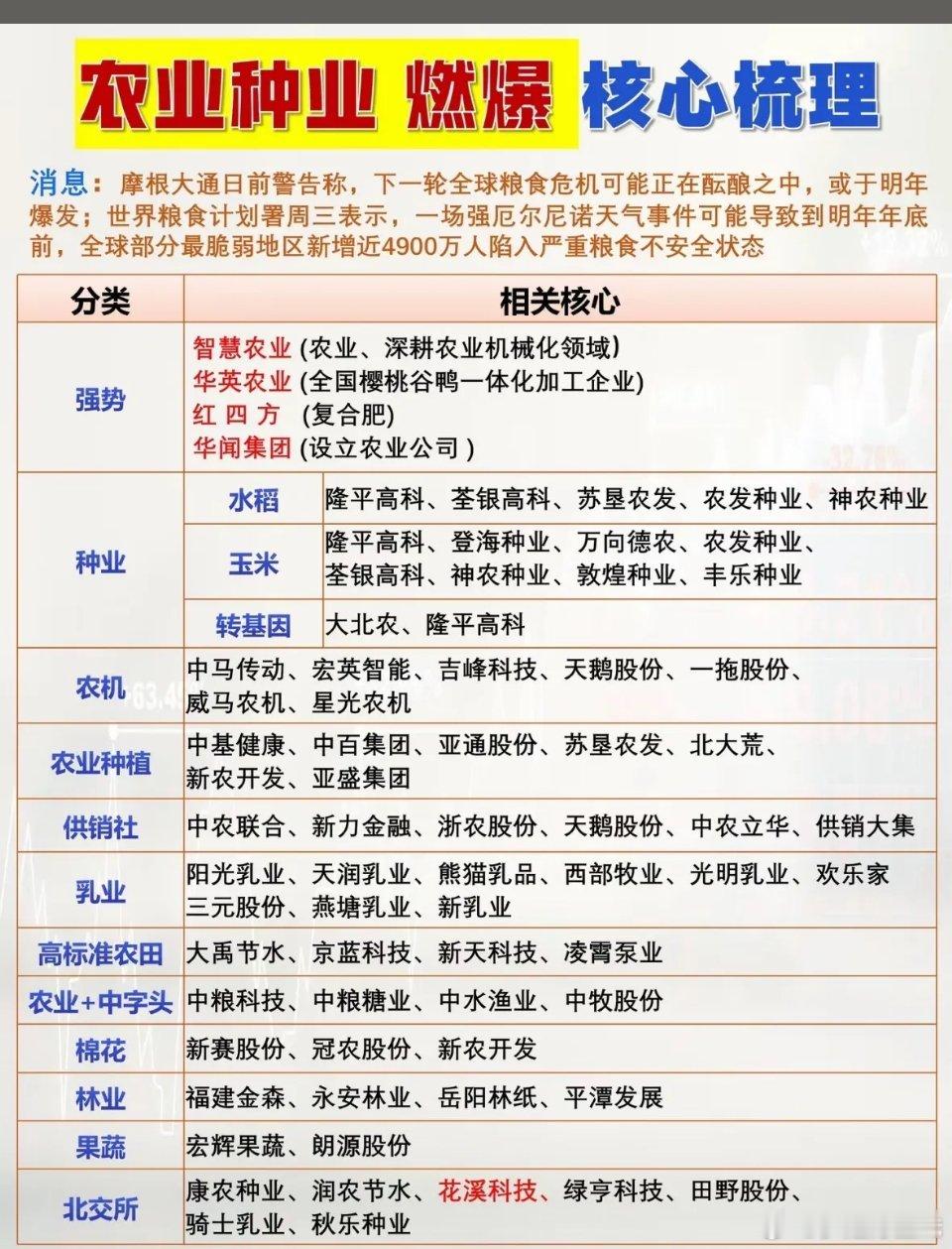 农业种业相关事件1、最高法发布植物新品种侵权典型案例：栀子花品种侵权案，电商商家