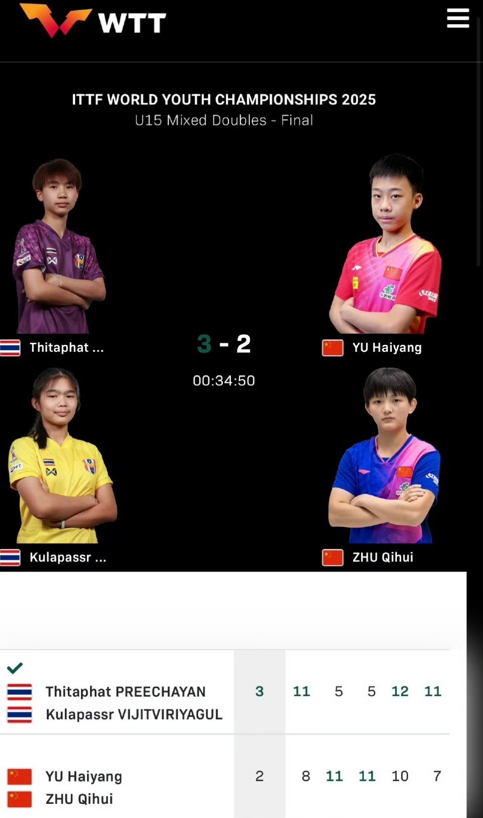 于海洋祝启慧世青赛U15混双亚军于海洋与祝启慧世青赛U15混双摘银，是国乒梯队建