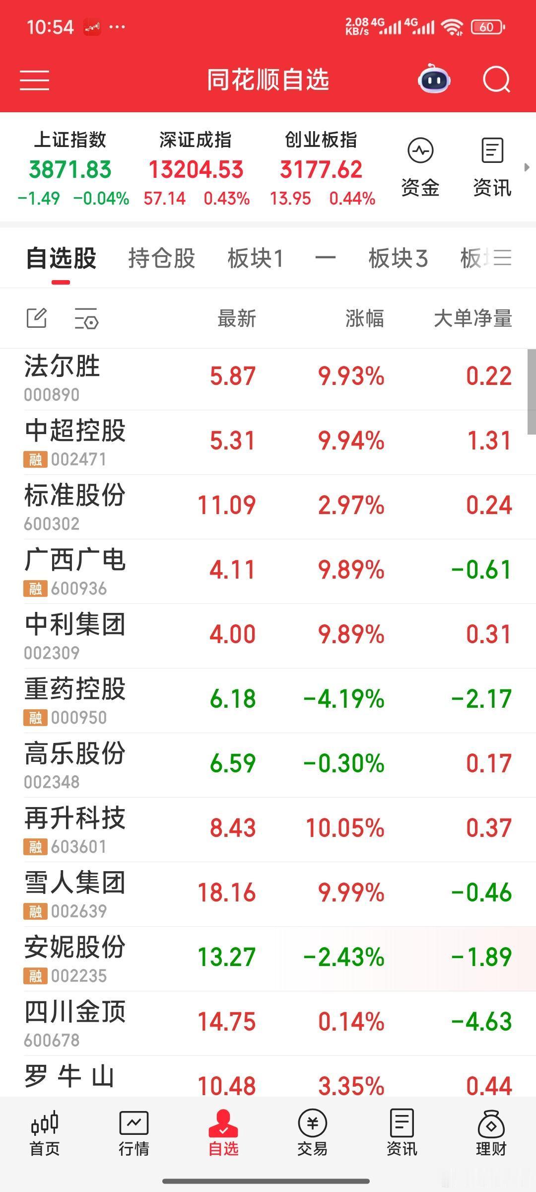 【最新战况】现关注5牛：高乐股份，中利集团，广西广电，重药控股，标准股份。 
