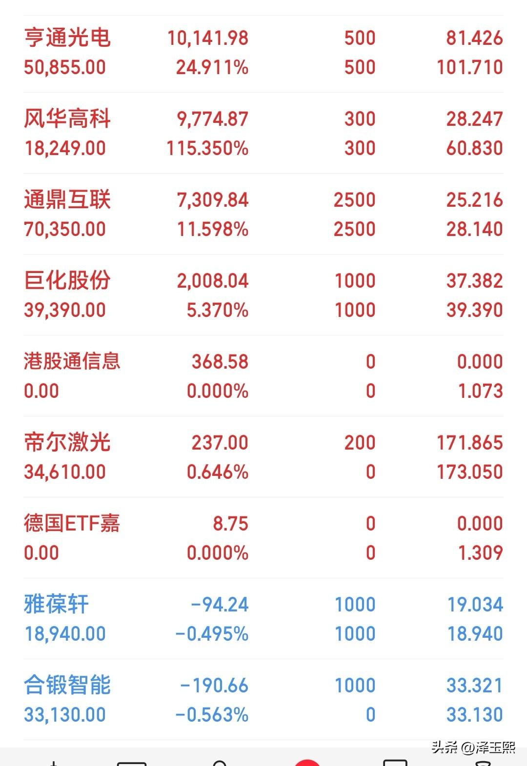 没想到，今天还能赚钱。
昨晚美股科技股大跌，今天早上韩国股市跌到熔断，以为今天A