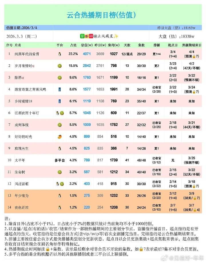这个剧是今年到现在为止播的相当好的剧，播放量已经云合第一了。真的是没有黑点，强买