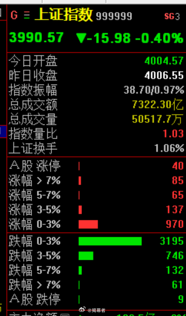 今天某队会出手保卫4000点吗？再等等吧，离金色2点半，还有40分钟 A股