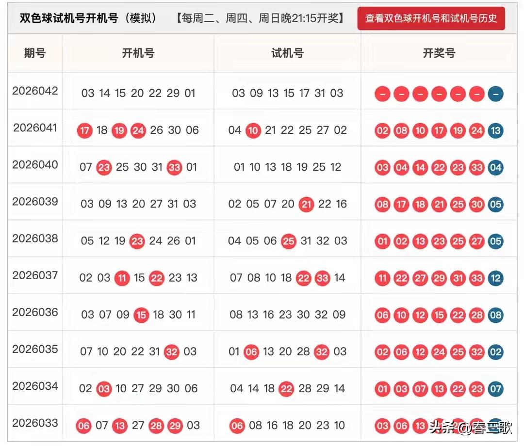 双色球26042期开机号+试机号来啦，仅供娱乐参考！

、胆码与杀号

龙头：关