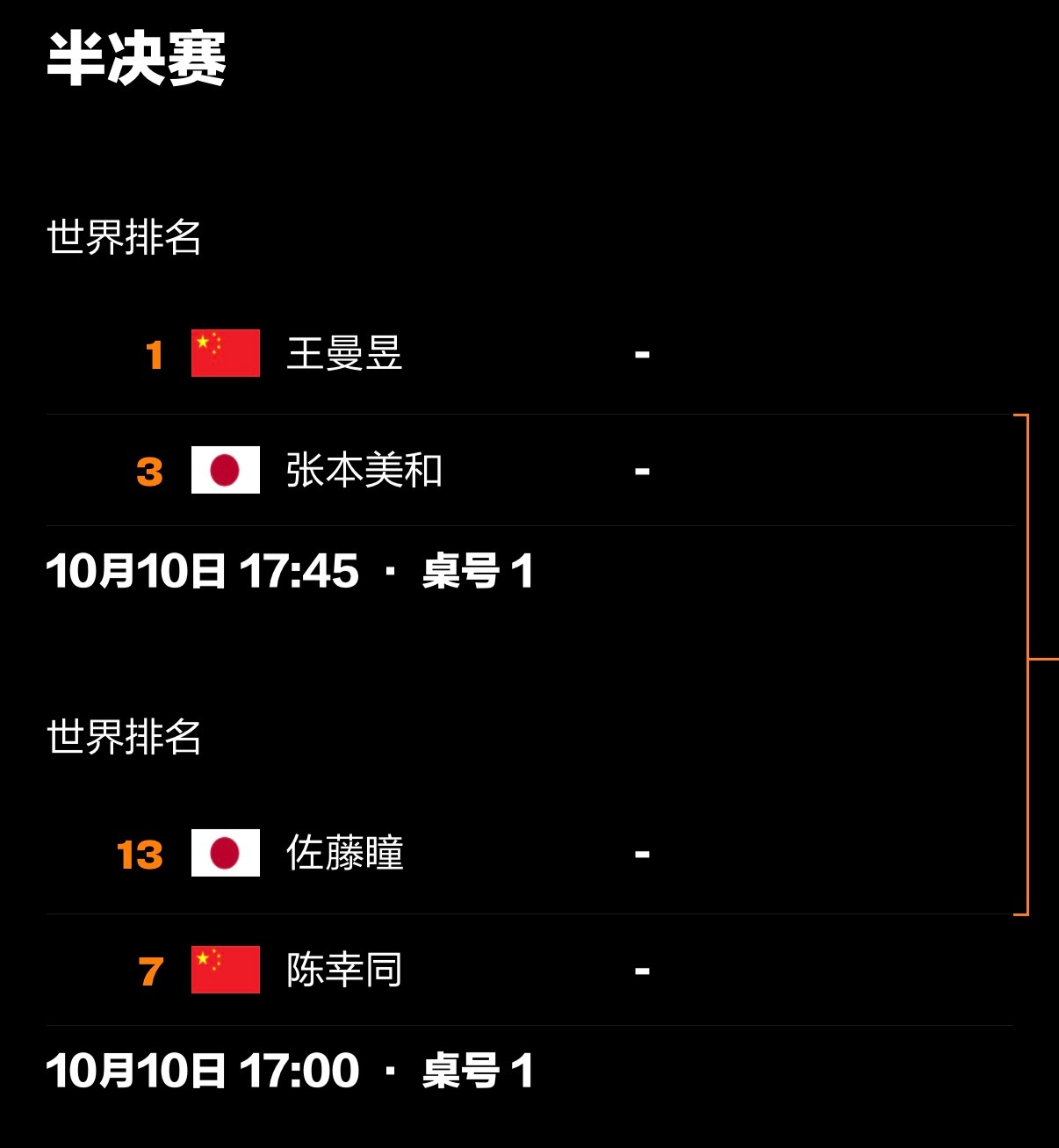 中国大满贯半决赛🏓男单雨果 VS 林昀儒周启豪 VS 松岛辉空🏓女单 王曼昱