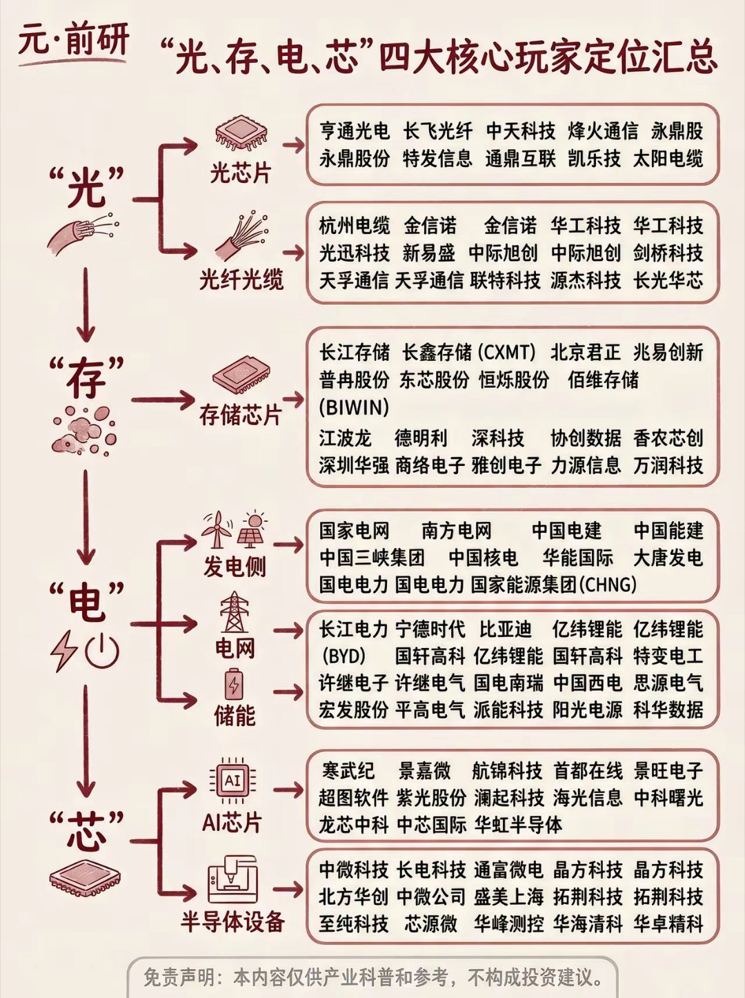 算力四大支柱｜光存电芯全产业链细分汇总 