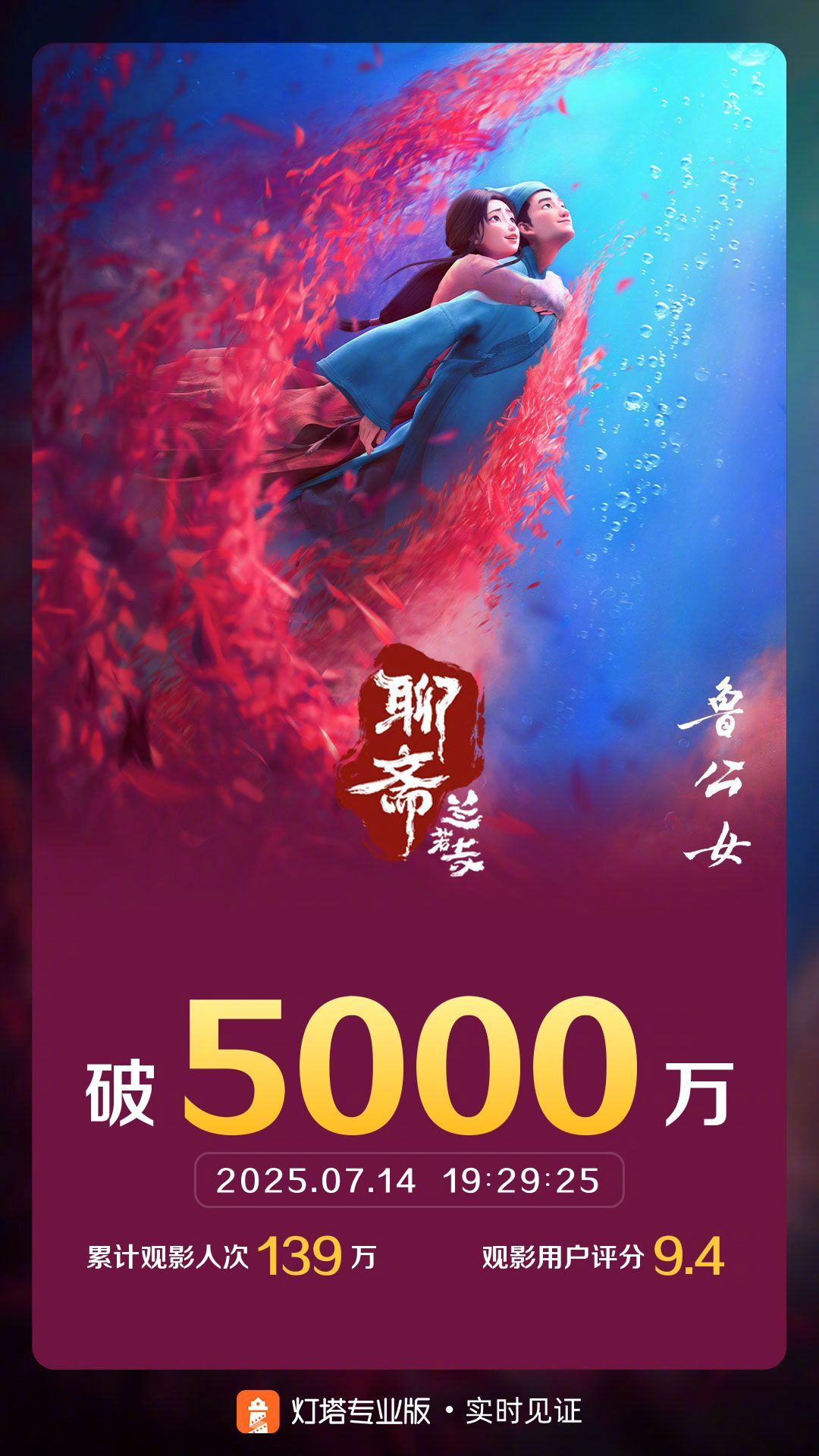 聊斋兰若寺票房破5000万 据灯塔专业版实时数据，截至7月14日19时29分，影