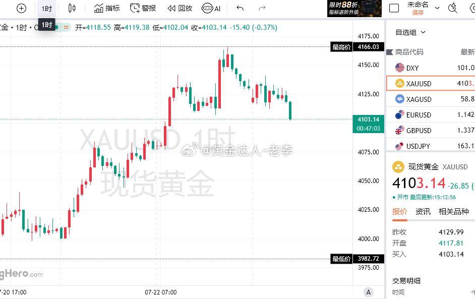 短期下方4100支撑现价4102-03附近参考介入多看点小反弹，目标看4125-