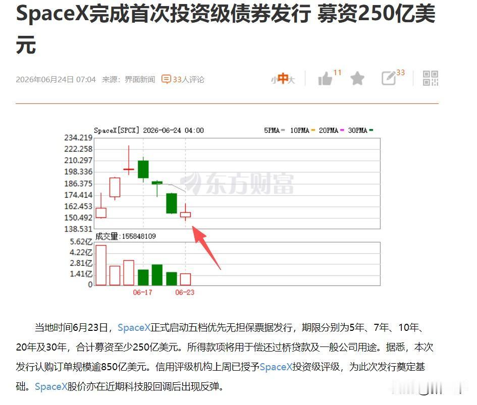 十字路口的SpaceX获得喘息空间，
SpaceX完成250亿美元次级债发行。