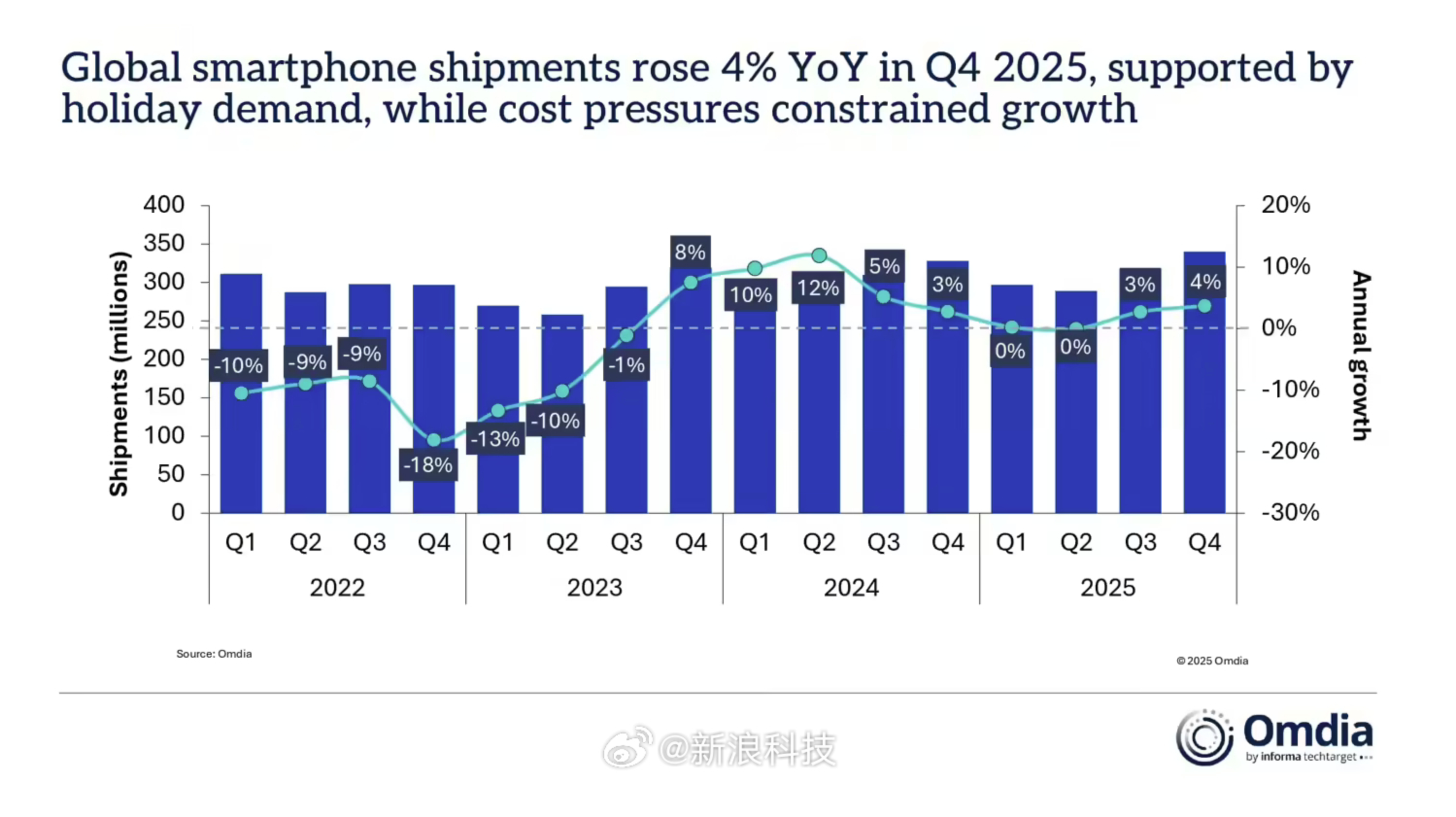 苹果创历史最高出货量iPhone2025年全球出货量第一，17标准版牙膏挤爆，P