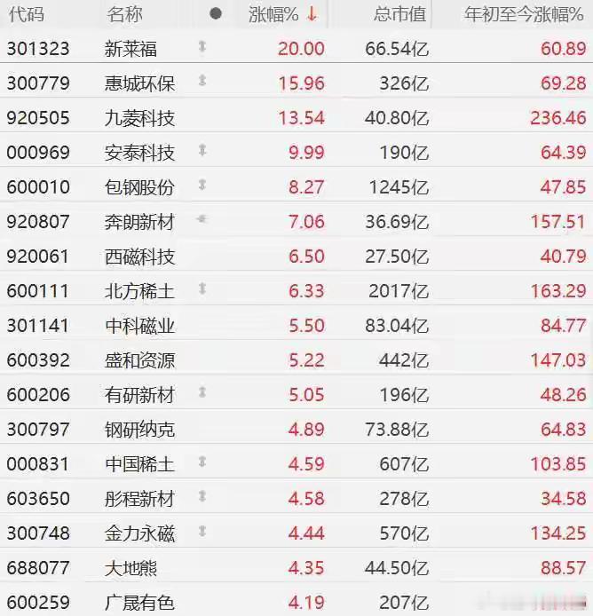 两大稀土巨头再次提价，A股稀土股逆势上涨！新莱福20CM涨停，九菱科技涨13%，