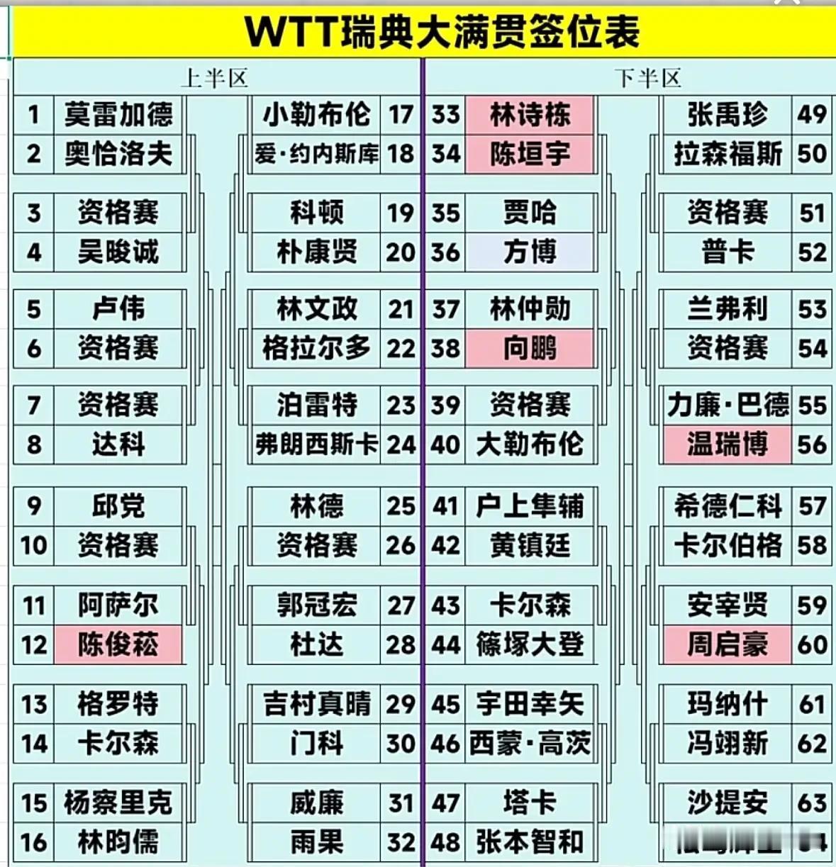 国乒男队现在要多尴尬有多尴尬！
WTT欧洲大满贯瑞典站，国乒男队共六人参战，首轮