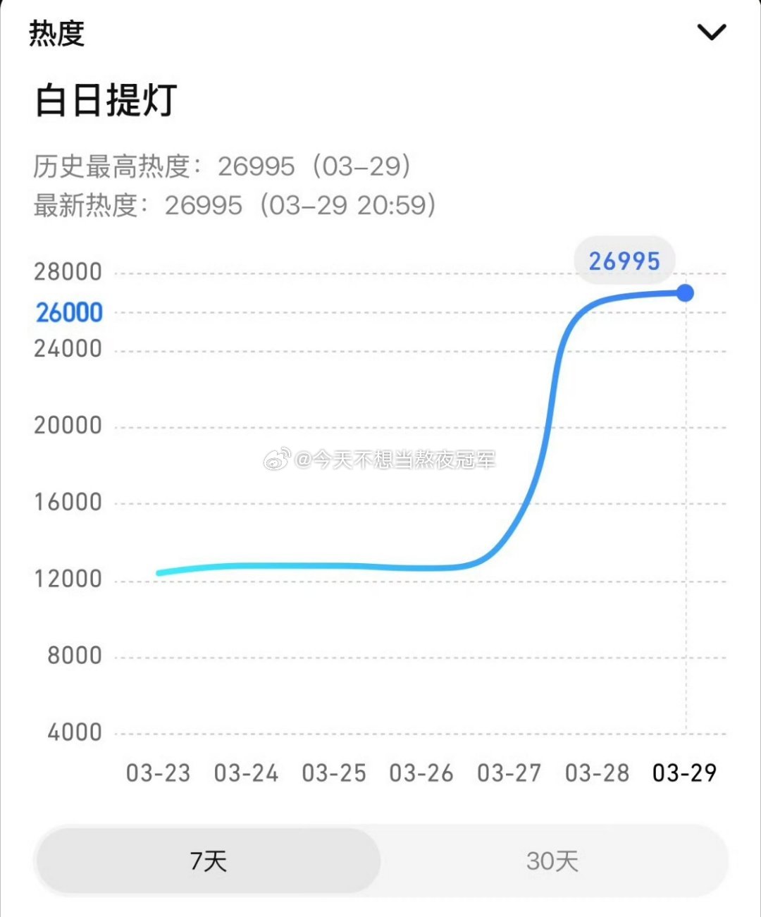 迪丽热巴 陈飞宇《白日提灯》，次日热度已破27000看到蛮多人说☁️包场难抢，感