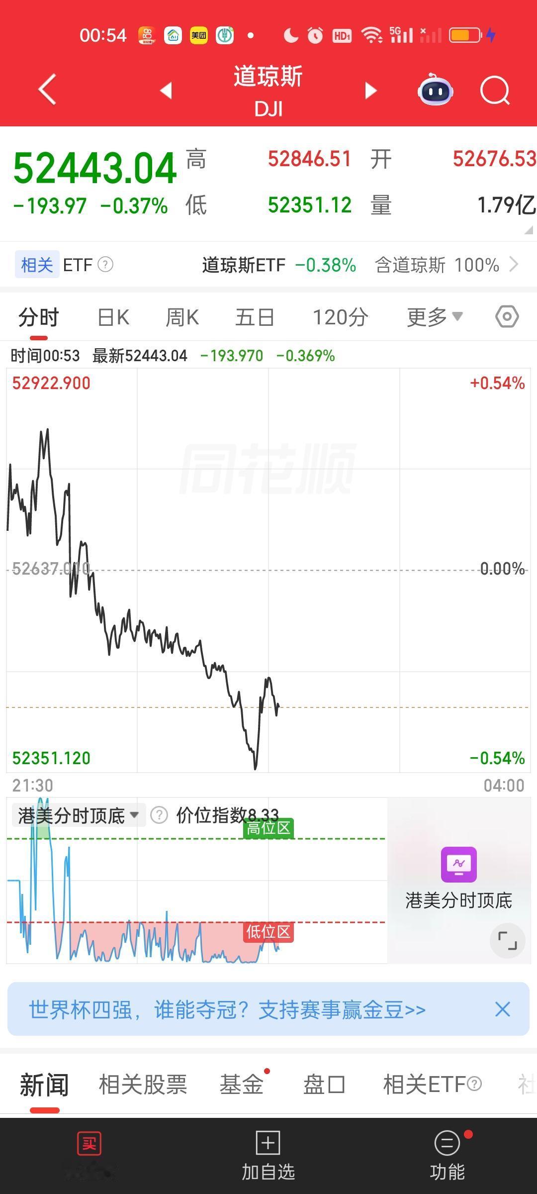 美股走的很差是意料中的事情。所以明天也不要对大A抱有任何不切实际的期待和幻想。首