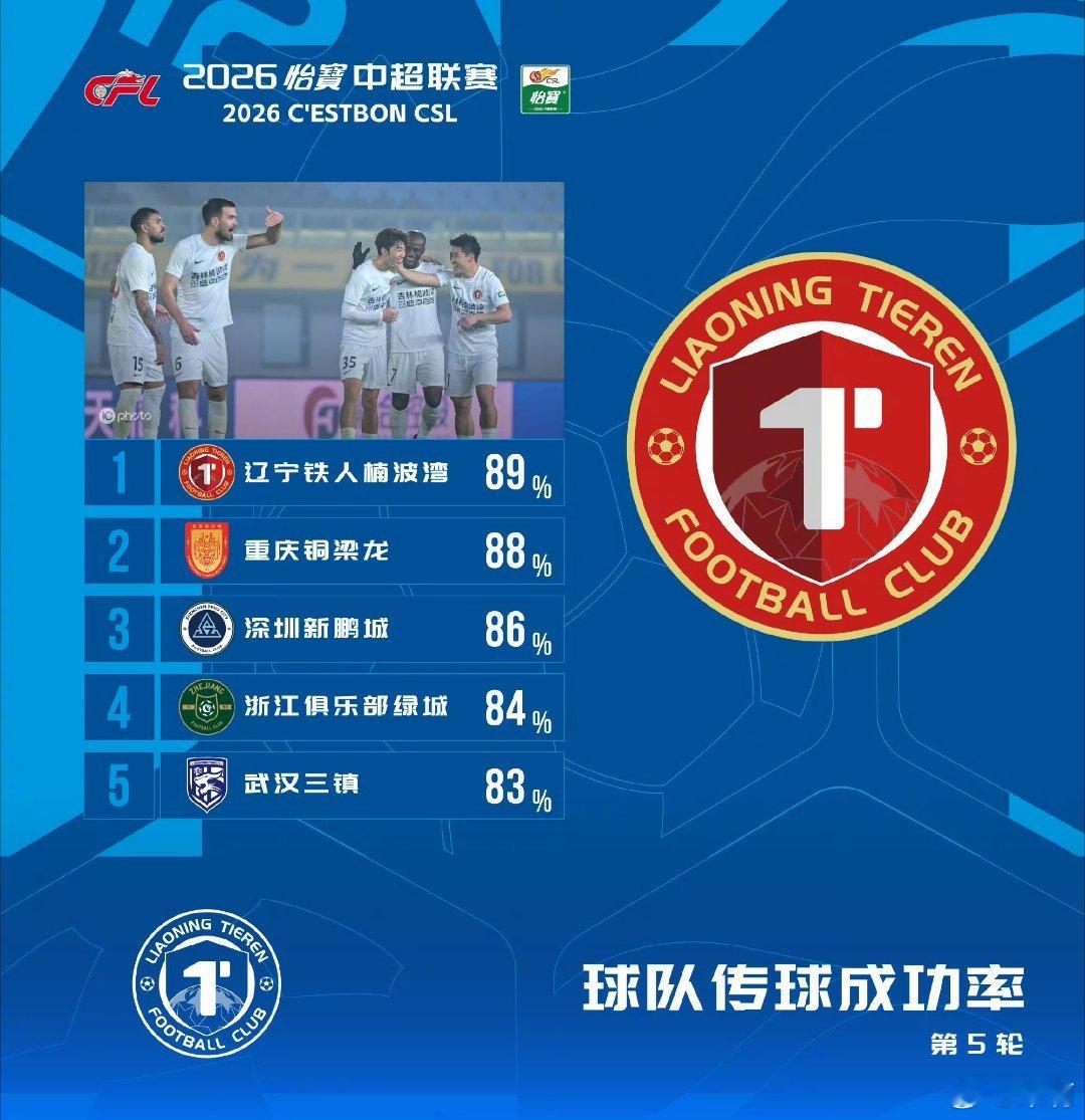 深圳新鹏城中超联赛 第5轮 传球成功率排行榜，深圳新鹏城上榜，传球成功率排名第三