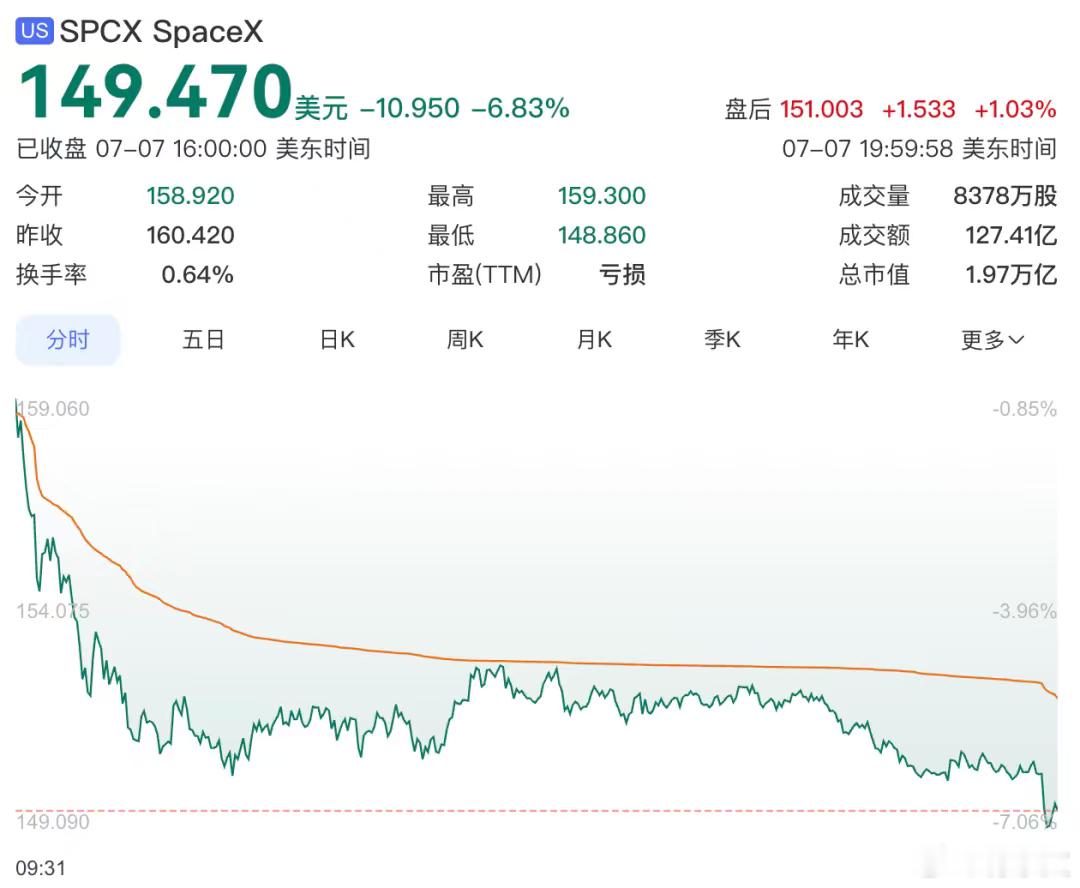 魔幻美股名场面来了！SpaceX创纪录15天挤进纳指100，本该迎来千亿被动资金