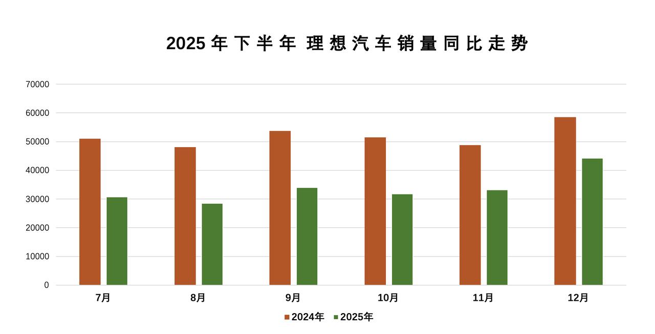 理想汽车发布最新数据，12月交付新车44246辆，同比下跌24.4%，这也是理想