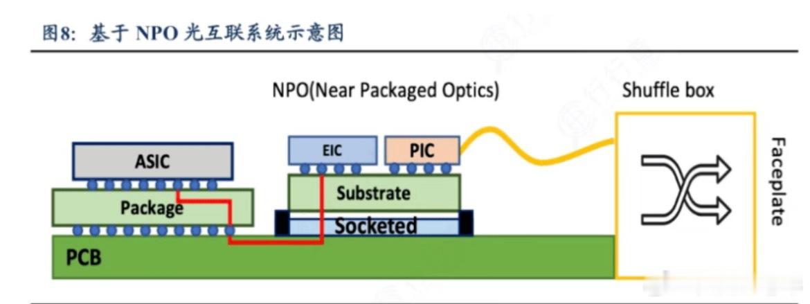 CPO过渡方案：NPO（近封装光学）价值环节及厂商梳理一. 光互联技术路线数据中
