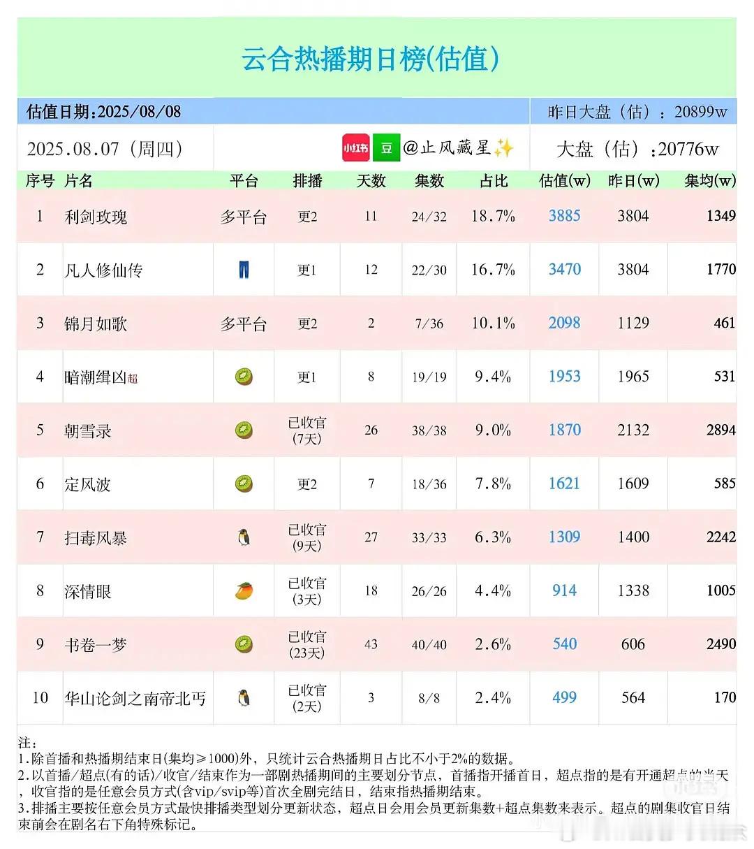 张予曦和宋威龙谁更体寒？深情眼（现偶小ip）今天集均过1000了 韶华若锦（小豆