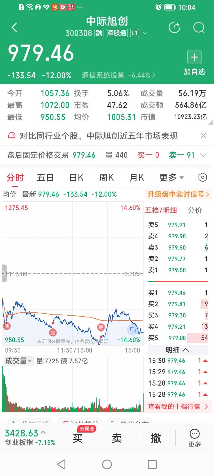 什么情况？中际旭创今天竟然出现了疑似断头铡刀杀的难看走势。
中际旭创今天大幅低开