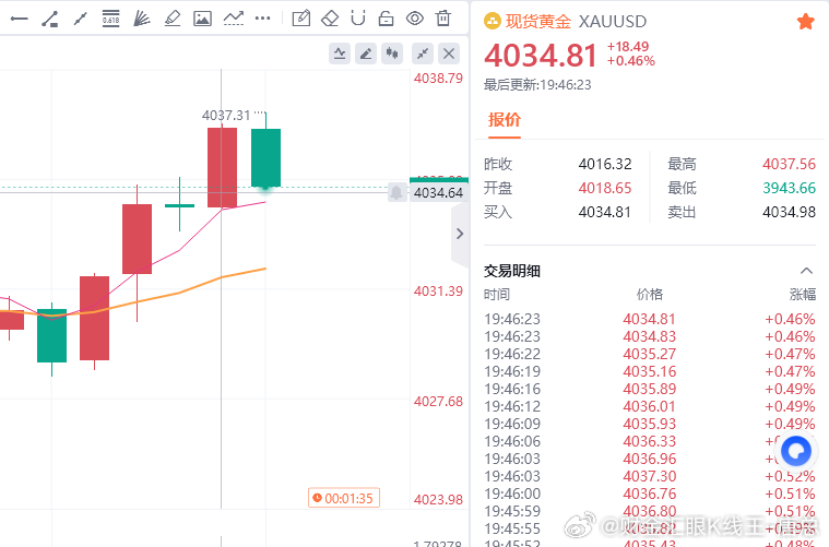 黄金现价参考：4034空，防守4040，目标百点 