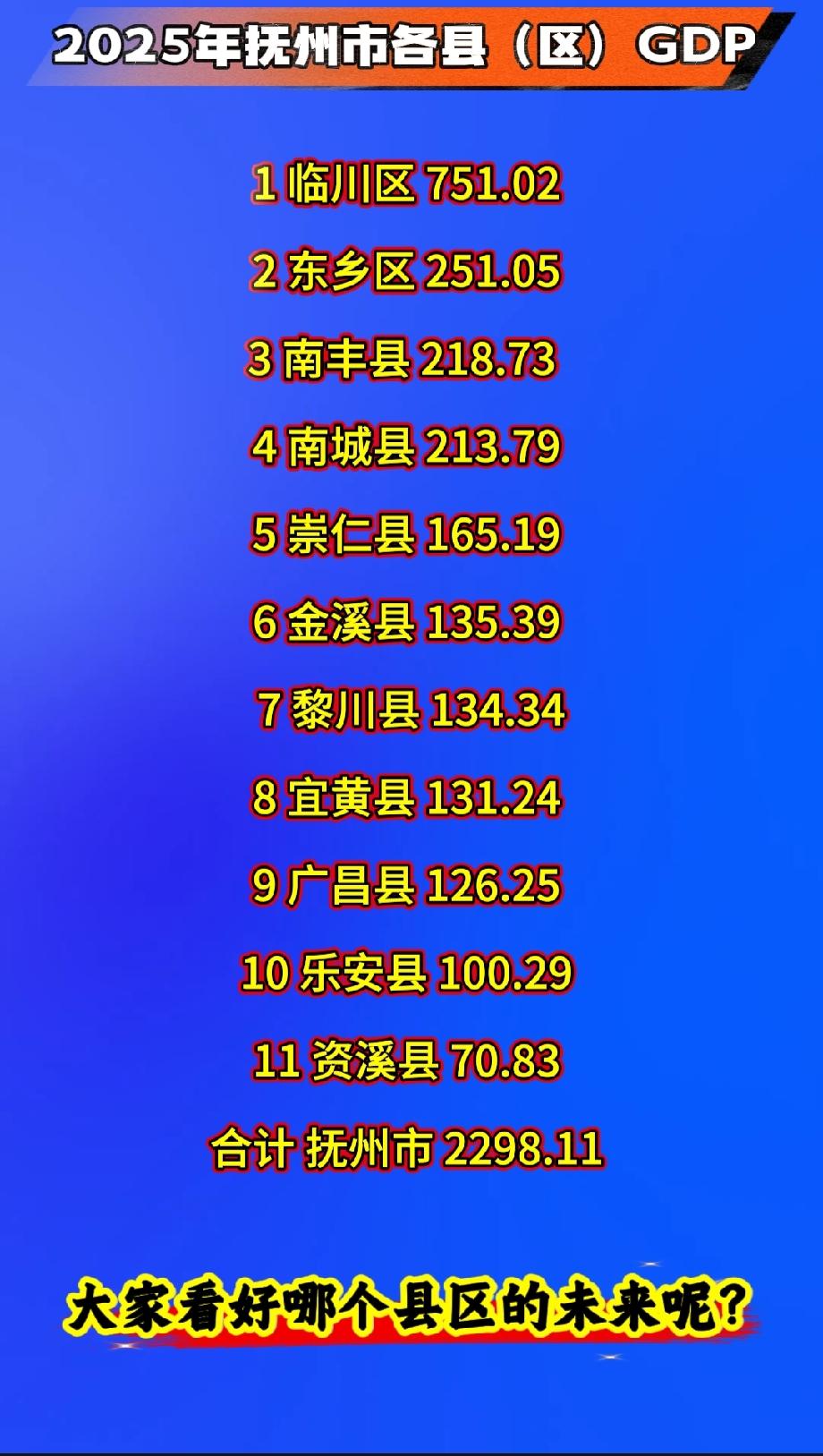 2025年抚州市各县（区）GDP
 
1 临川区 751.02 
2 东乡区 2