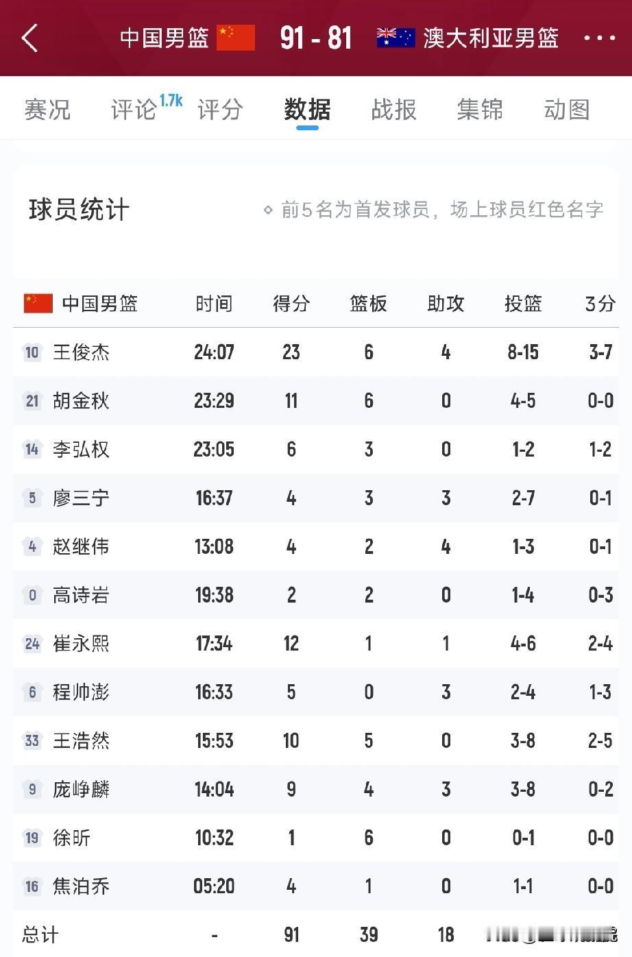 这回可以预测一下最终的12人大名单了！

两场热身赛打完，有机会入选12人大名单