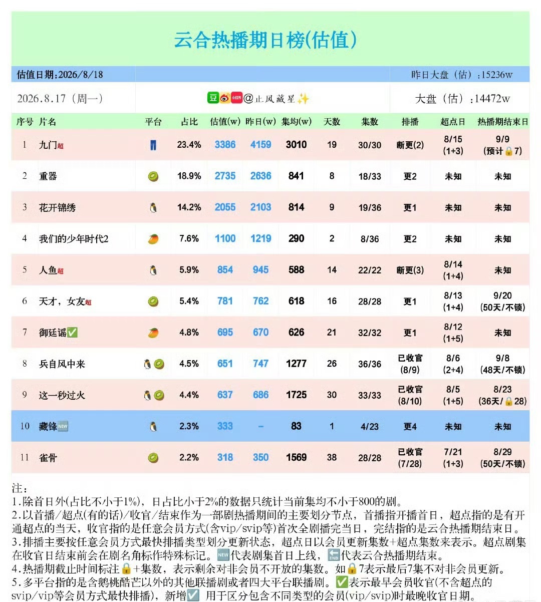 陈伟霆  陈伟霆领衔主演的九门云合热播期集均已破3000了 ，这也太厉害了！九门