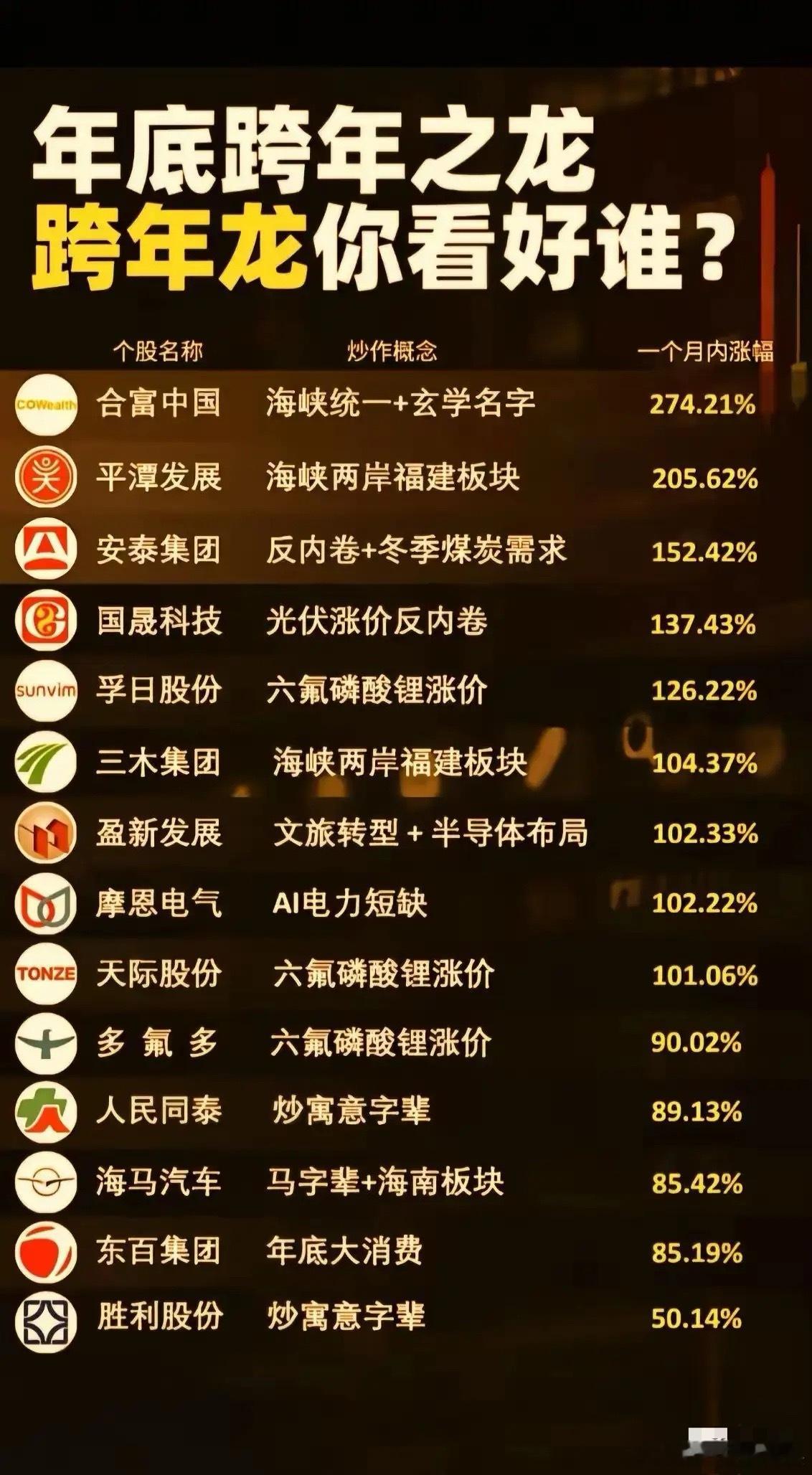 年底跨年之龙你看好那个票？本次围绕“年底跨年之龙”主题的个股梳理，聚焦近期市场的