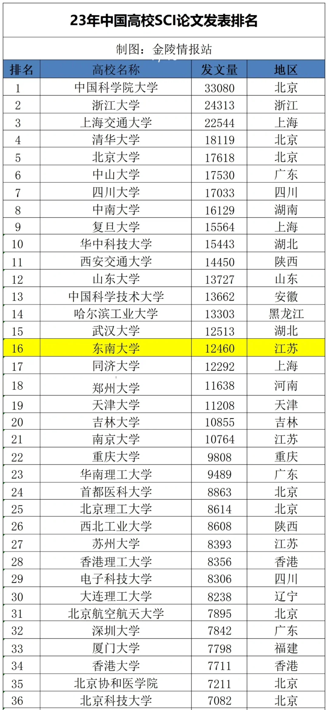 23年高校sci发表排名
