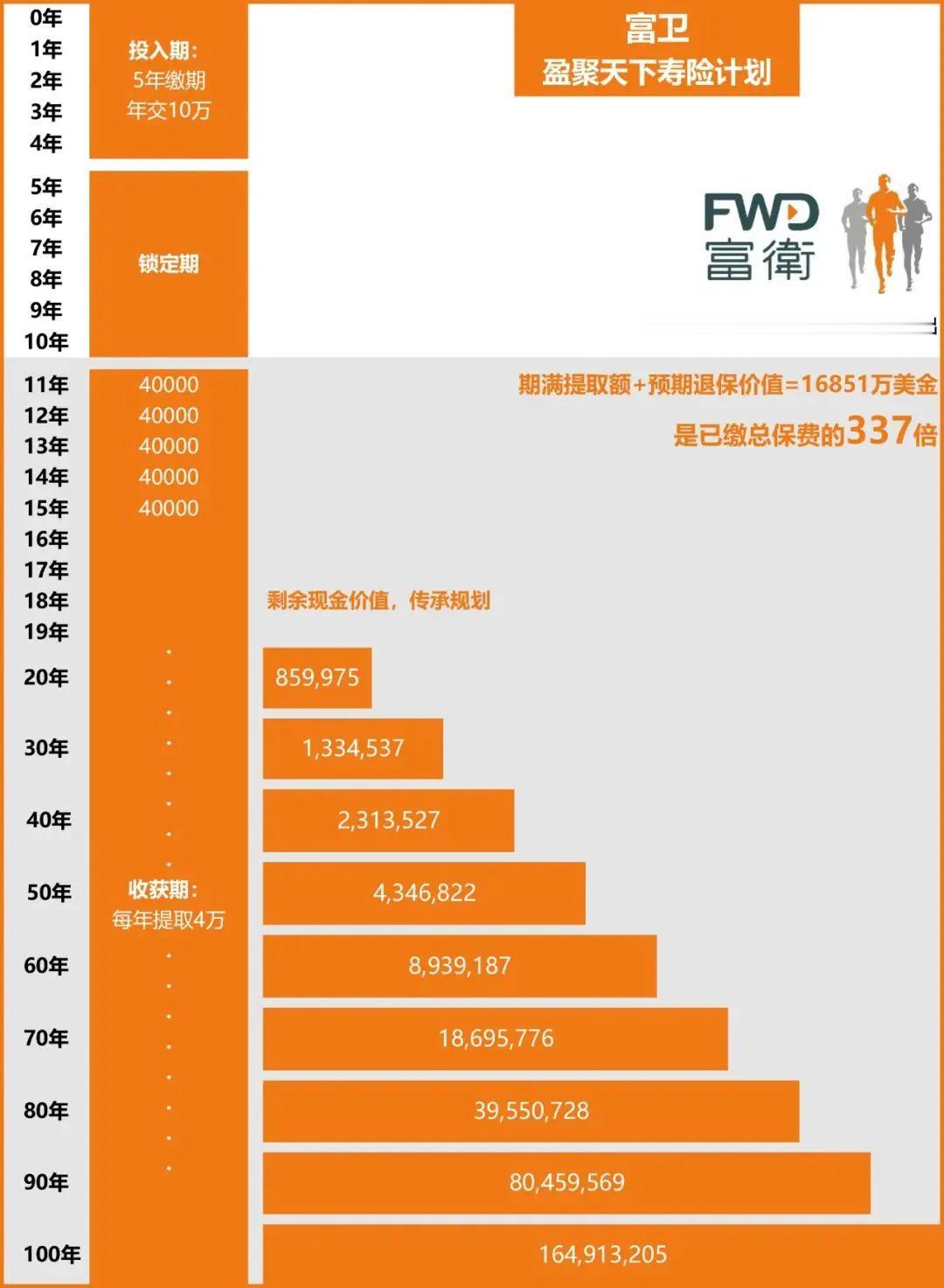 富卫-盈聚天下寿险计划