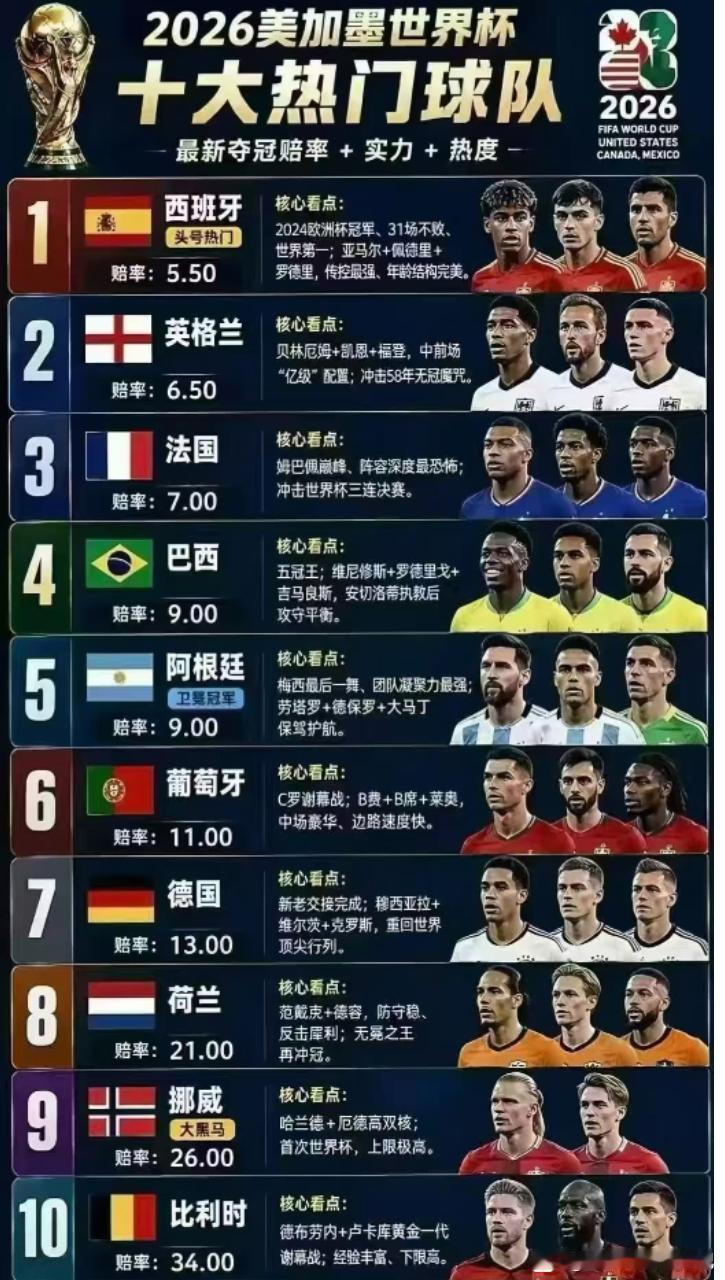 今天2026年世界杯开始，赛前看一下十大热门球队。

1西班牙，因为是2024年
