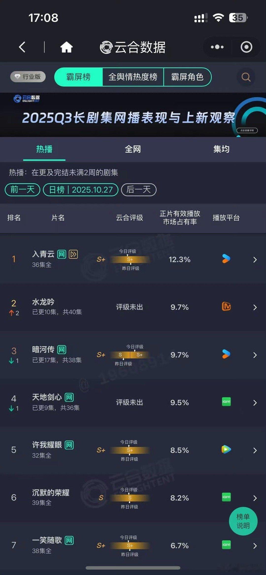 暗河传云合评级暗河传的热度好牛！直冲s+[害羞][害羞]话说破万还有我的功劳呢，