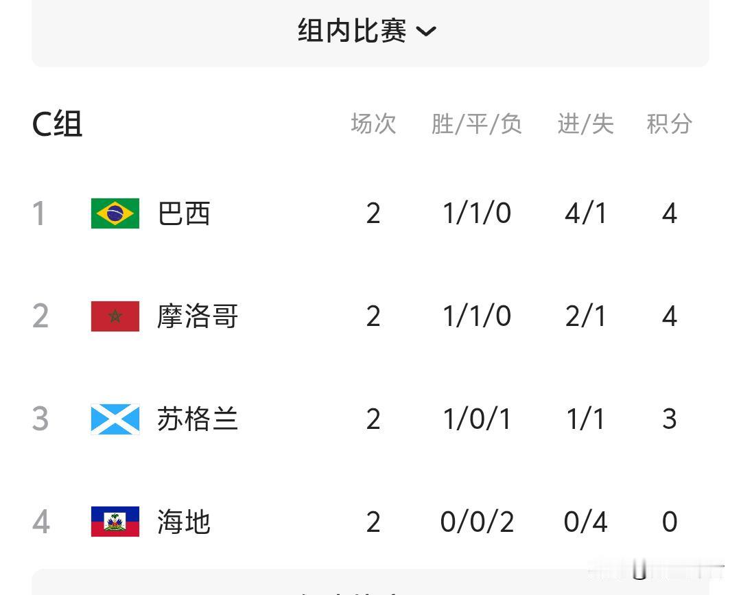 摩洛哥上一场踢平巴西，以为是巴西没发挥好，但是今天的这场小组赛摩洛哥1:0完胜苏