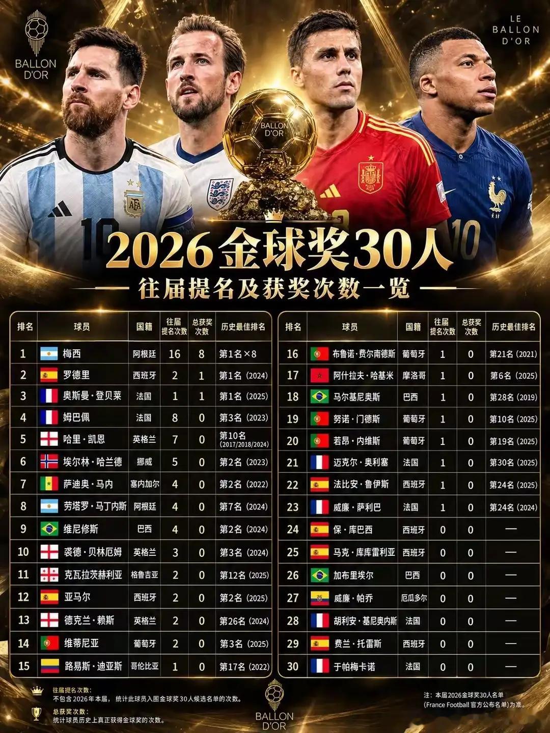 C罗18次金球提名依旧领跑2026金球候选出炉！梅西归来，C罗彻底落幕2026年
