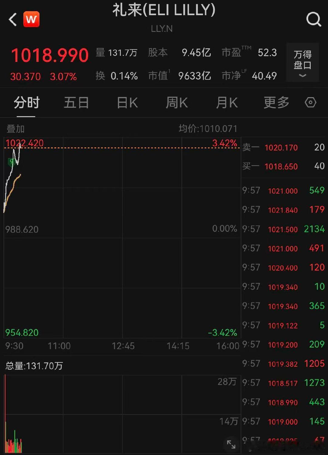 【】 11月12日晚间，减肥药巨头礼来股价涨近3%，续创历史新高，市值突破960