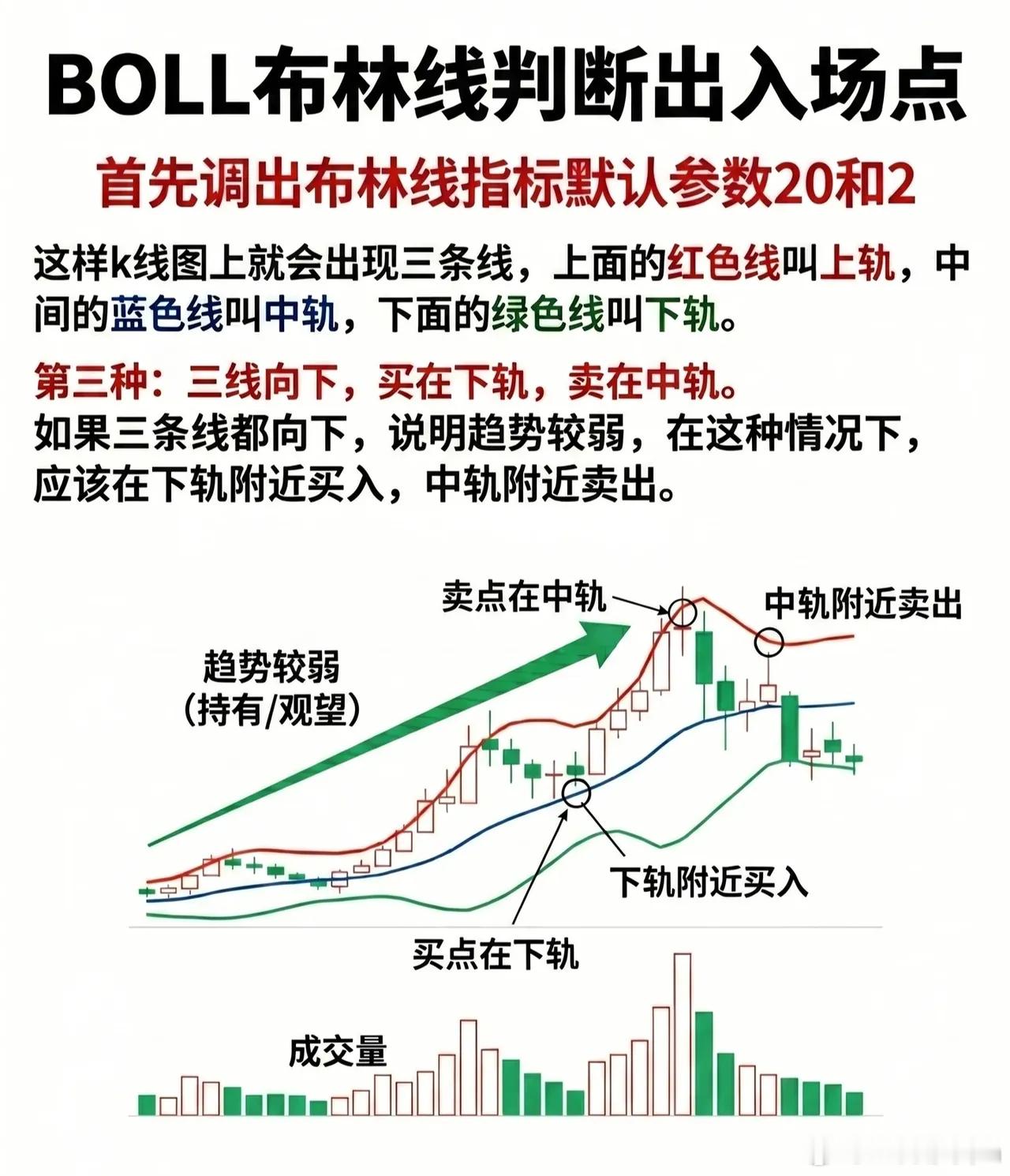 BOLL布林线判断出入场点，结合图表逻辑表述：一、布林线基础设置首先，在交易软件