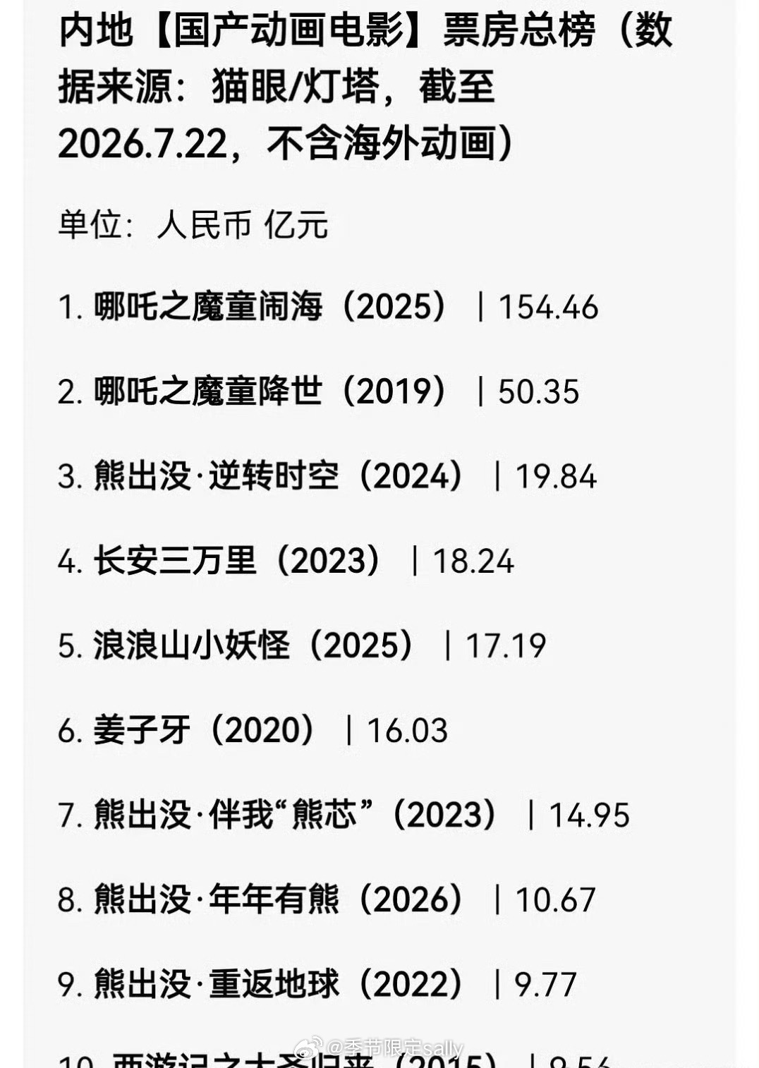 诡秘们，八仙最新预测总票房19.64亿，向着20亿出发，我觉得拿下第三真的有希望