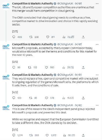 【】对于欧盟委员会已批准微软收购动视暴雪的提议，英国竞争监管机构CMA发表了措辞