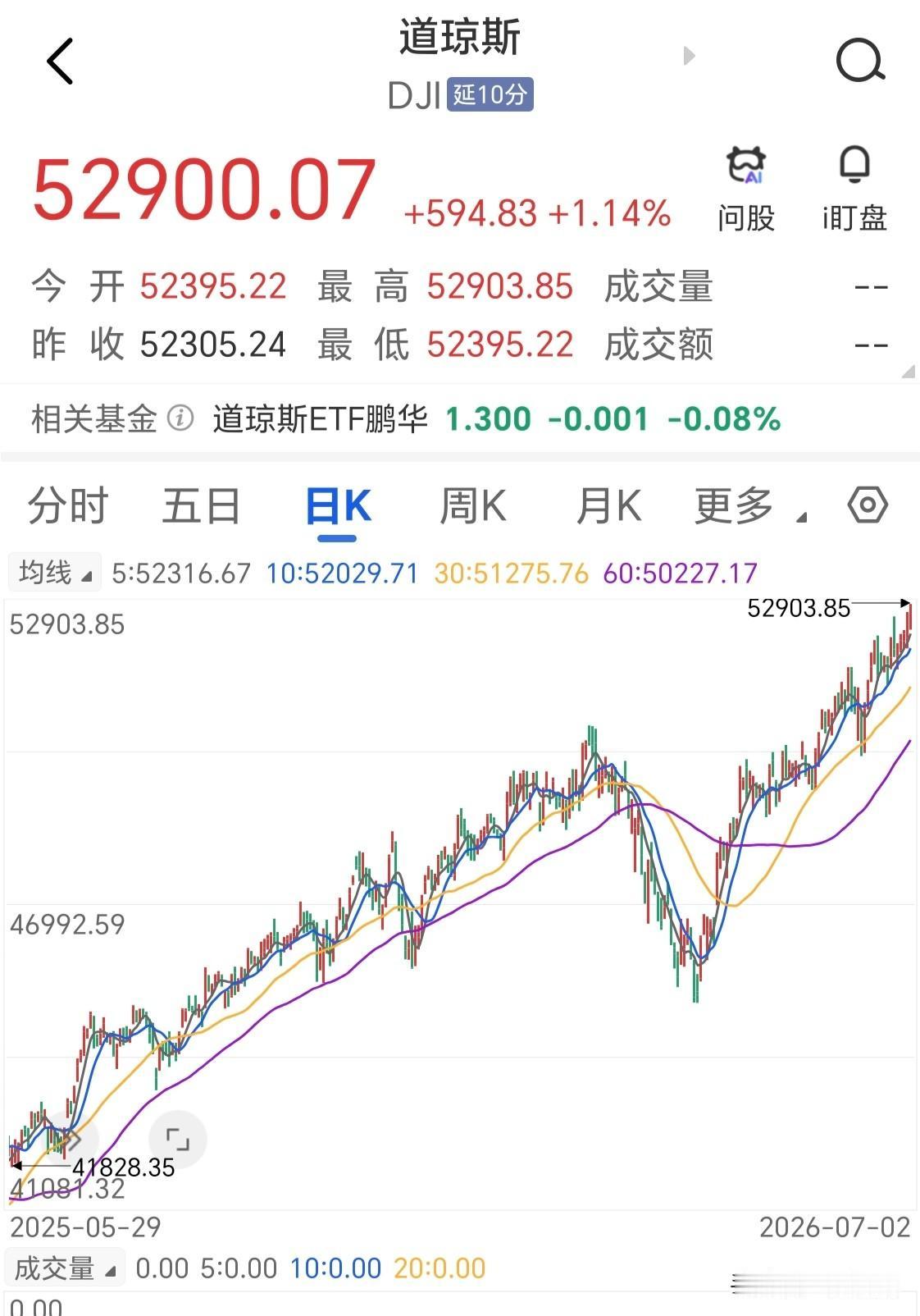 道琼斯大涨594点，报收于52900点，创出历史新高。53000整数关口近在咫尺