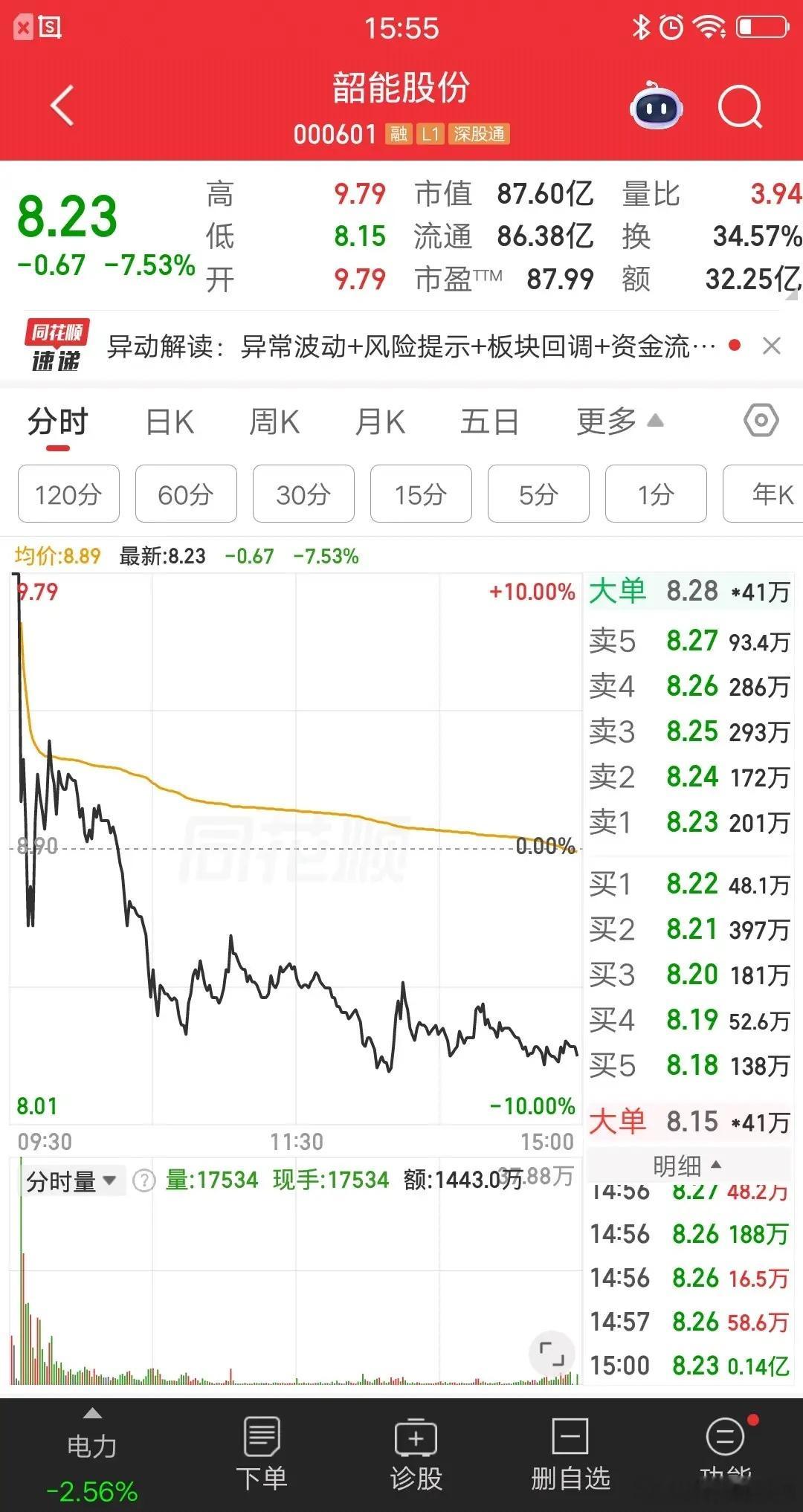 A股今天最惨的票诞生了，竟然是一只电力股，开盘涨停收盘逼近跌停，几乎上演天地板走