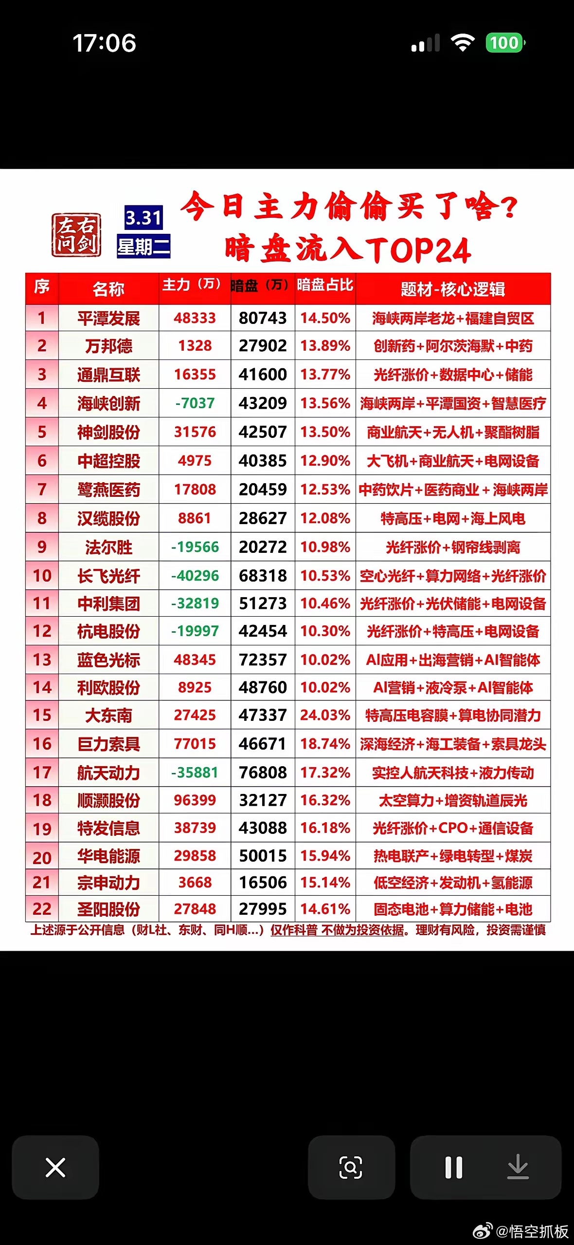 3月31日主力偷偷买了啥，今日暗盘净流入前24名个股揭晓。3月31日的股市暗潮涌