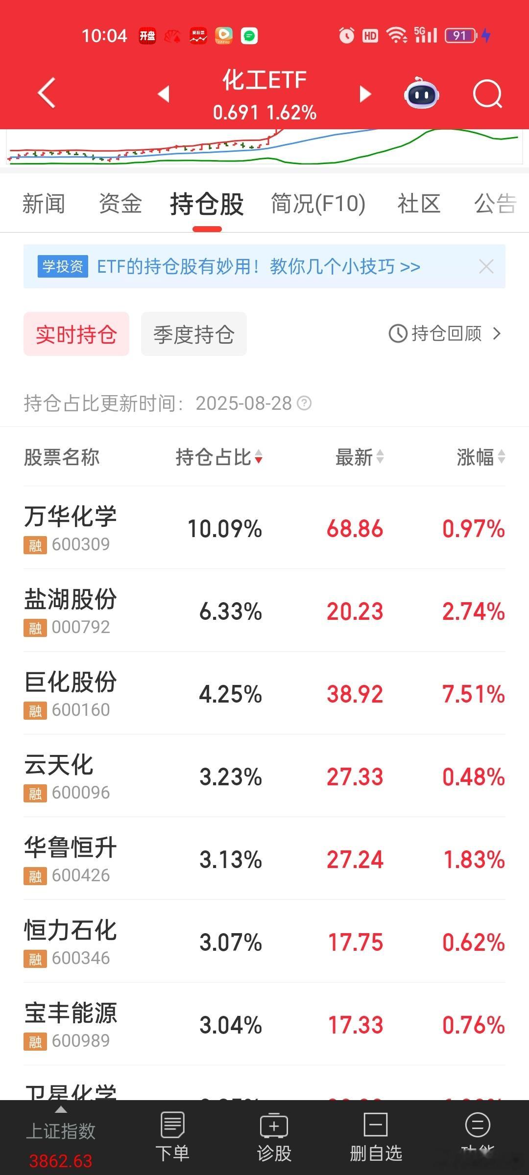 国家队真挺厉害的。化工ETF前排重仓的近期表现都非常好[允悲][允悲]盐湖股份，