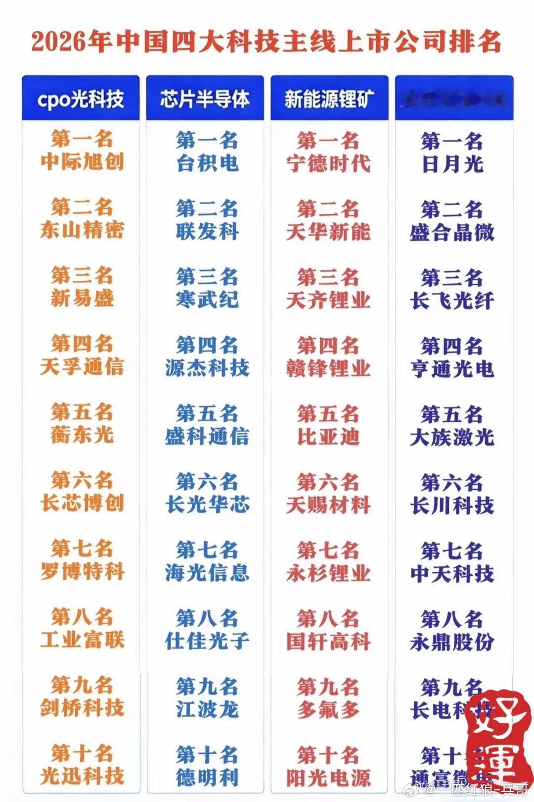 这份“四大科技主线”榜单，把A股最火的赛道全拉出来排排坐：光科技组：中际旭创C位