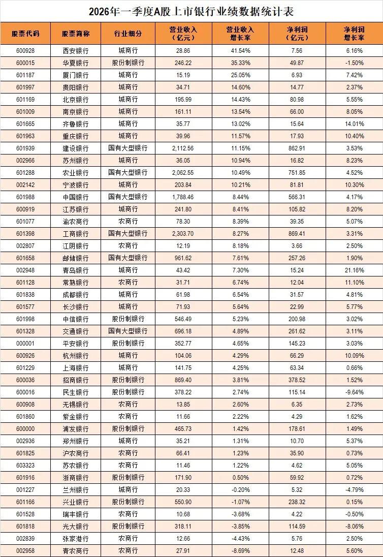 A股风向彻底变了！银行股逆势创新高，机会来了？（附名单+业绩）

最近行情真的是