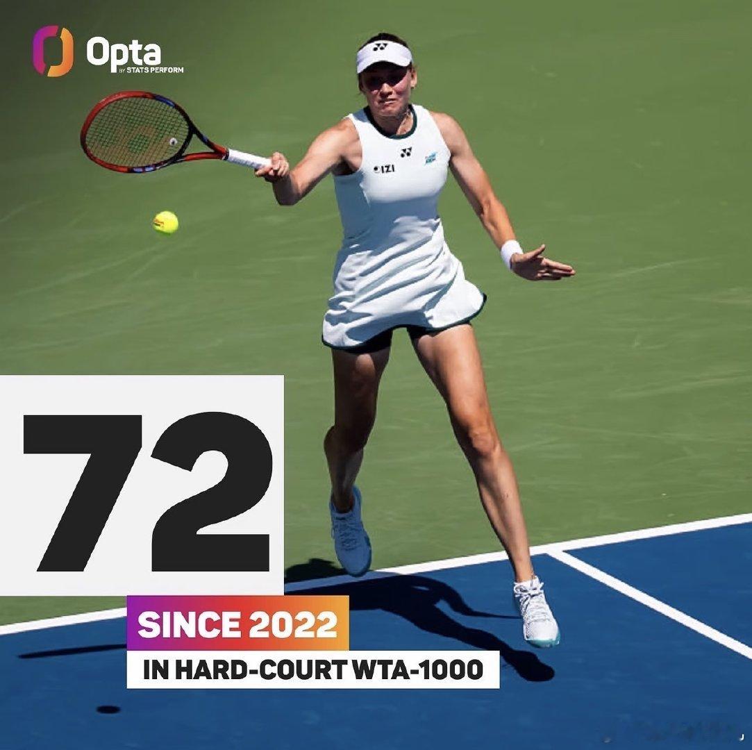 自2022年以来，埃琳娜·莱巴金娜在WTA1000硬地赛中取得了72场胜利，只有